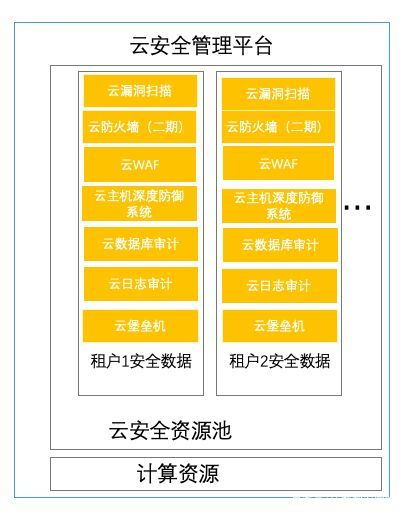 智安科普丨云安全到底是什么？云安全與傳統(tǒng)安全有何區(qū)別？——基礎(chǔ)軟件服務(wù)視角